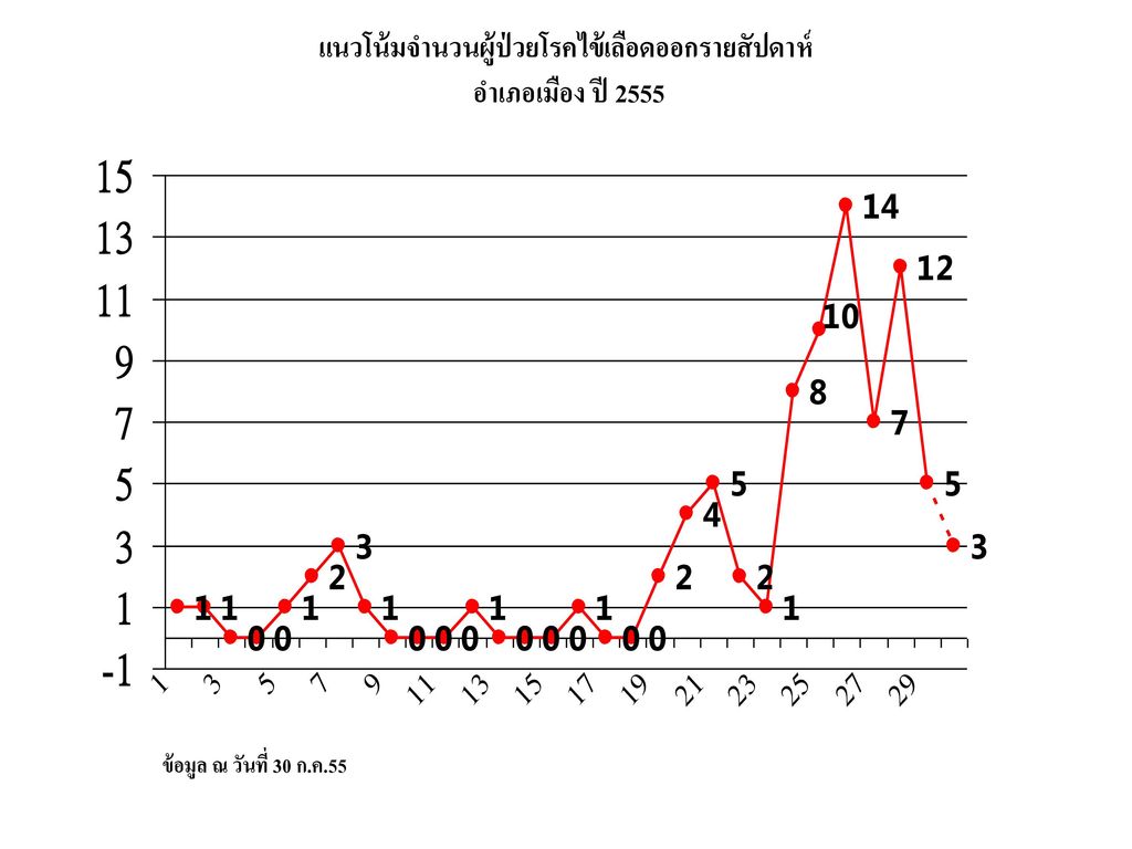 แนวโน้มจำนวนผู้ป่วยโรคไข้เลือดออกรายสัปดาห์ อำเภอเมือง ปี 2555