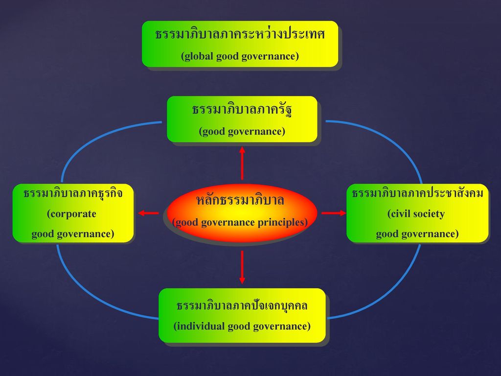 ธรรมาภิบาลภาคระหว่างประเทศ (global good governance)