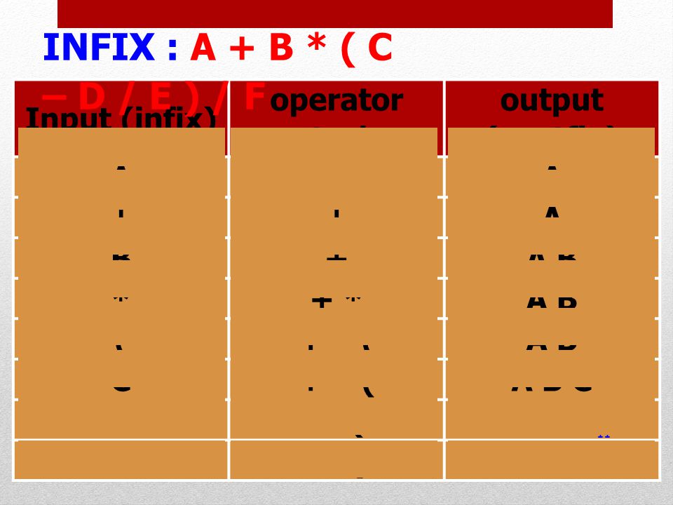 INFIX : A + B * ( C – D / E ) / F Input (infix) operator stack