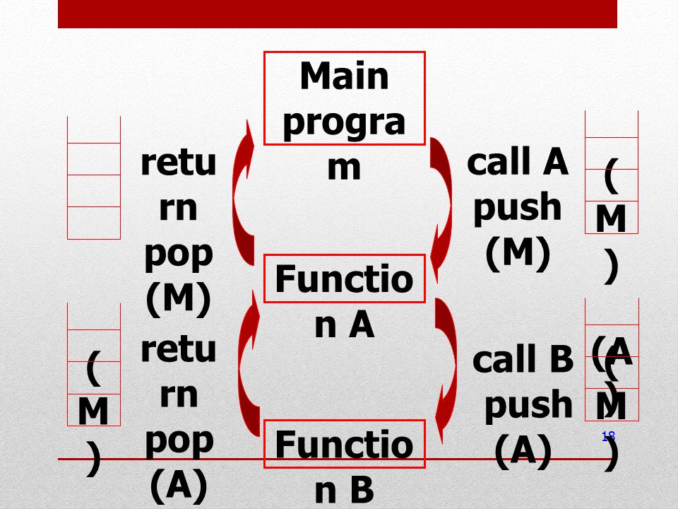 Main program (M) return pop (M) call A push (M) Function A. (M) (A) (M) return pop (A) call B push (A)