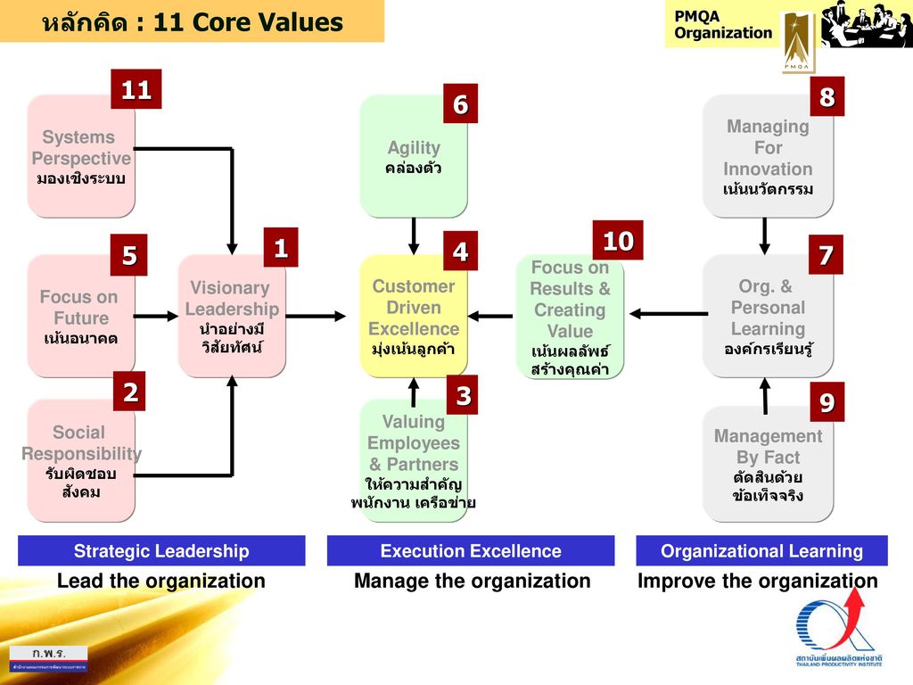 หลักคิด : 11 Core Values Lead the organization