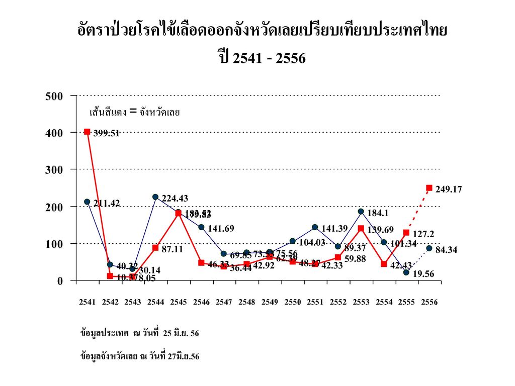 อัตราป่วยโรคไข้เลือดออกจังหวัดเลยเปรียบเทียบประเทศไทย ปี