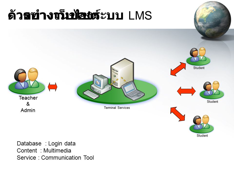 ตัวอย่างเว็บไซต์ การทำงานของระบบ LMS Database : Login data