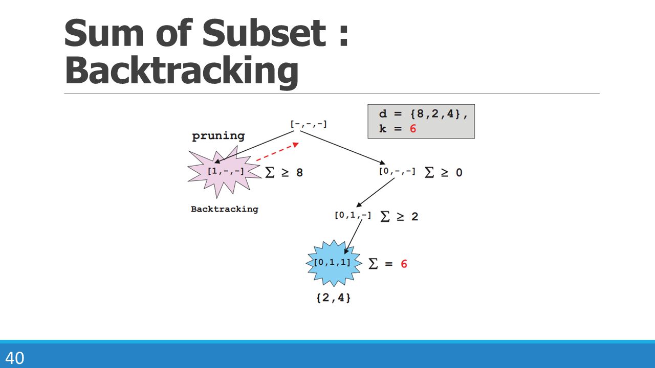 Sum of Subset : Backtracking