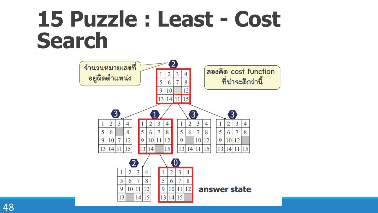 15 Puzzle : Least - Cost Search