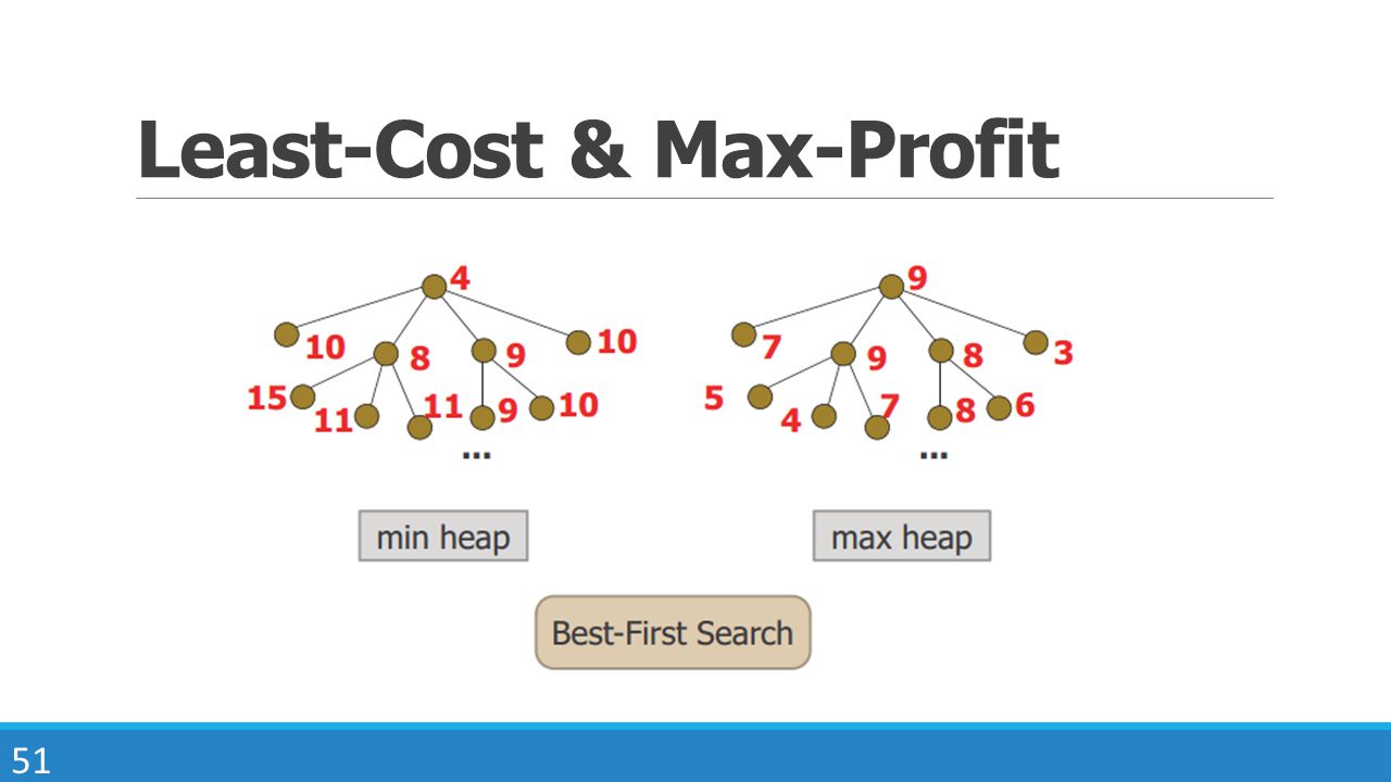 Least-Cost & Max-Profit
