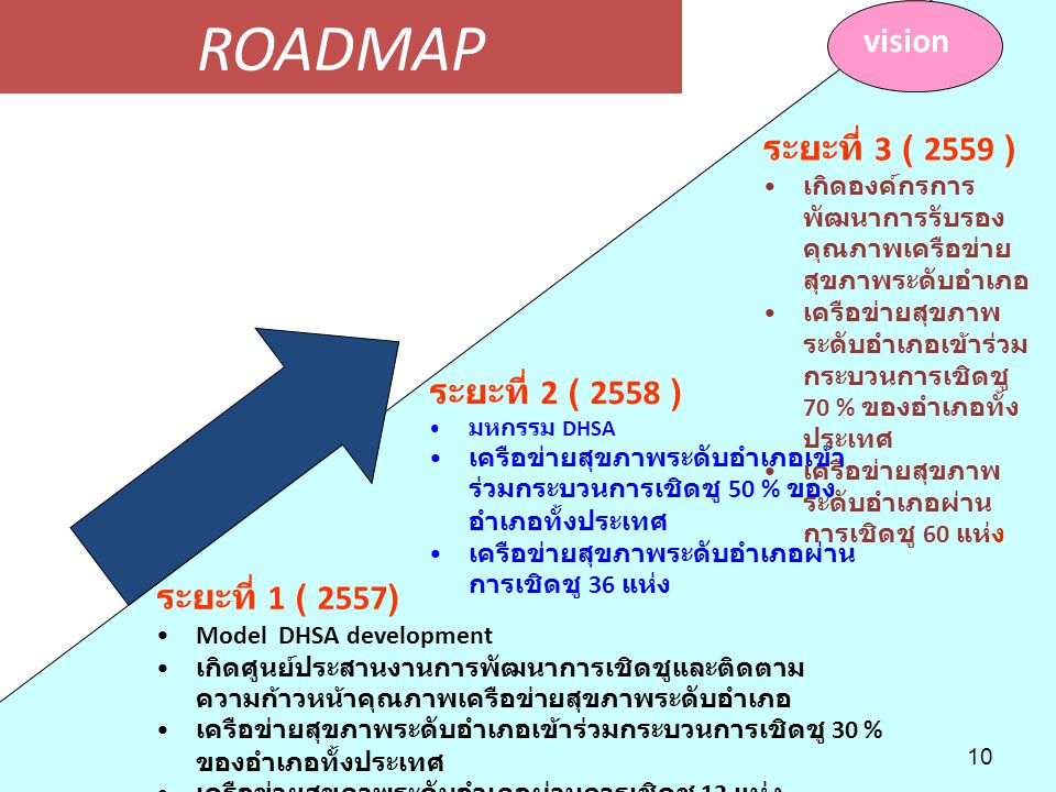 ROADMAP vision ระยะที่ 3 ( 2559 ) ระยะที่ 2 ( 2558 ) ระยะที่ 1 ( 2557)