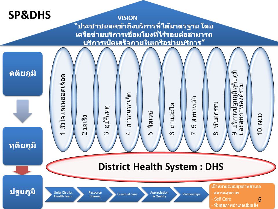 District Health System : DHS