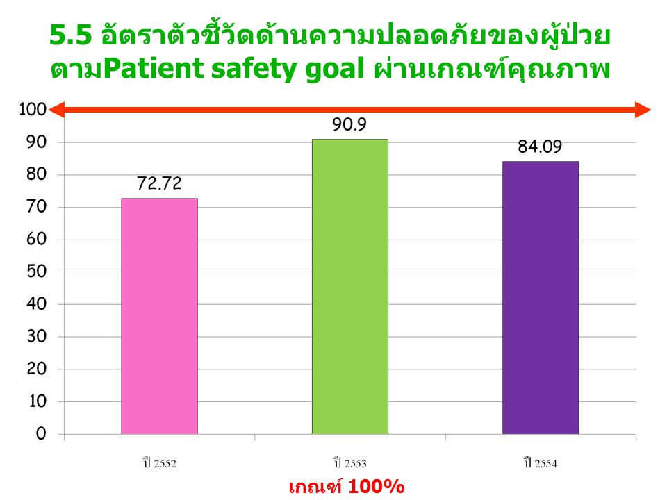 5.5 อัตราตัวชี้วัดด้านความปลอดภัยของผู้ป่วยตามPatient safety goal ผ่านเกณฑ์คุณภาพ