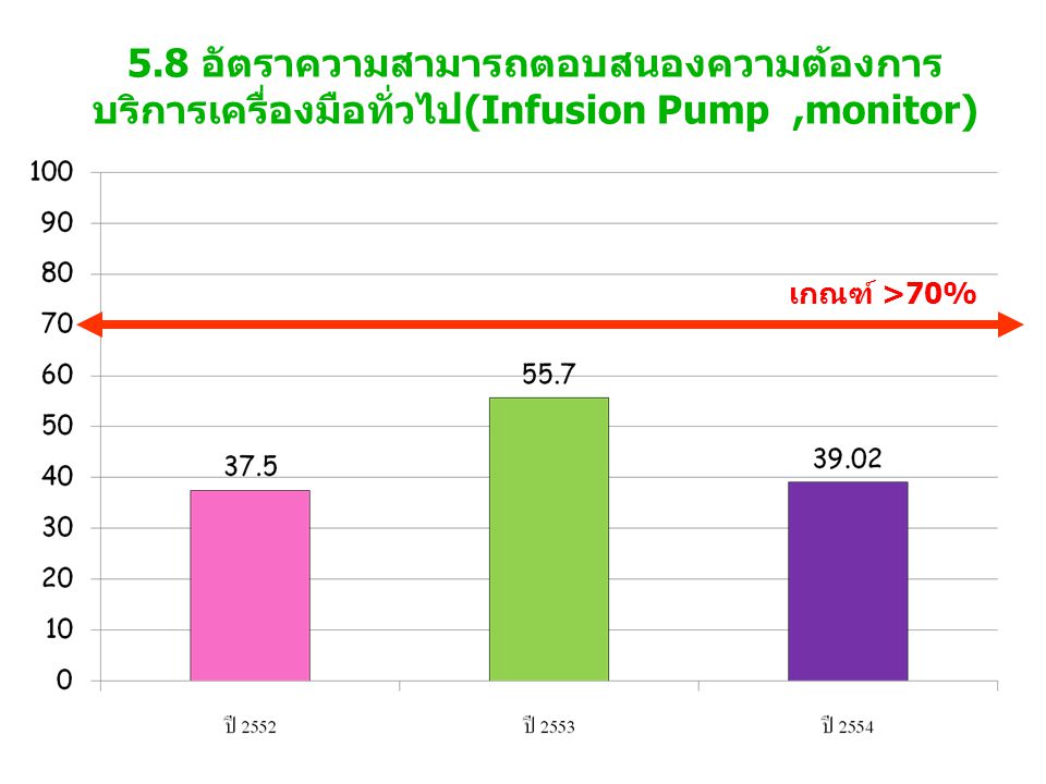 5.8 อัตราความสามารถตอบสนองความต้องการบริการเครื่องมือทั่วไป(Infusion Pump ,monitor)