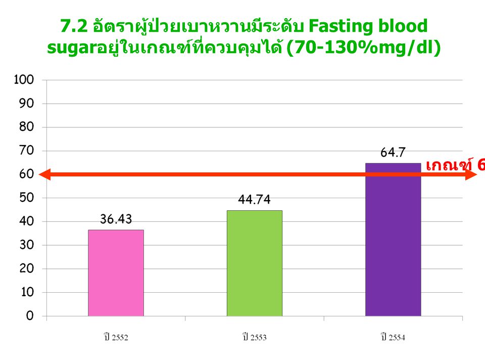7.2 อัตราผู้ป่วยเบาหวานมีระดับ Fasting blood sugarอยู่ในเกณฑ์ที่ควบคุมได้ (70-130%mg/dl)
