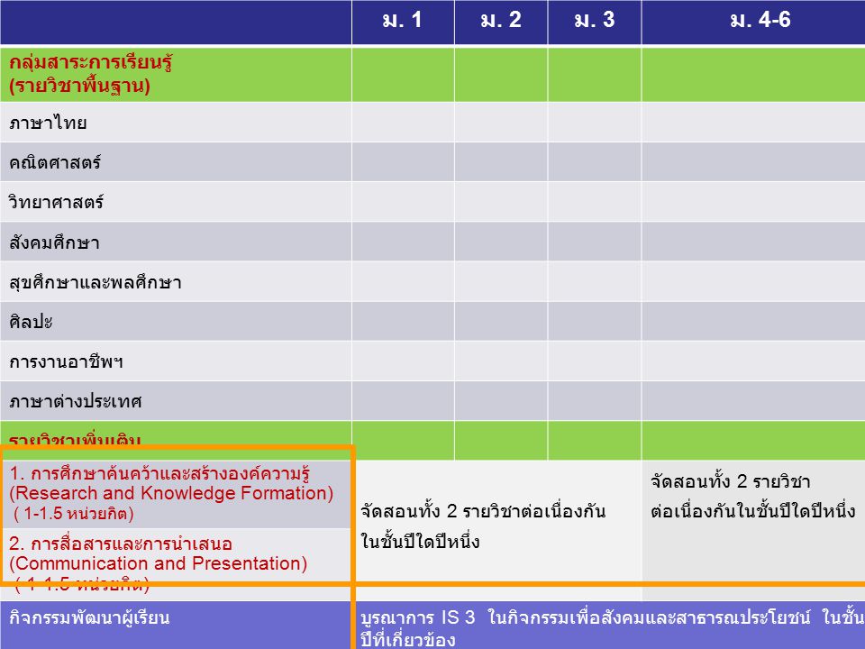 ม. 1 ม. 2 ม. 3 ม. 4-6 กลุ่มสาระการเรียนรู้ (รายวิชาพื้นฐาน) ภาษาไทย