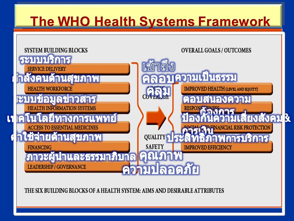 The WHO Health Systems Framework