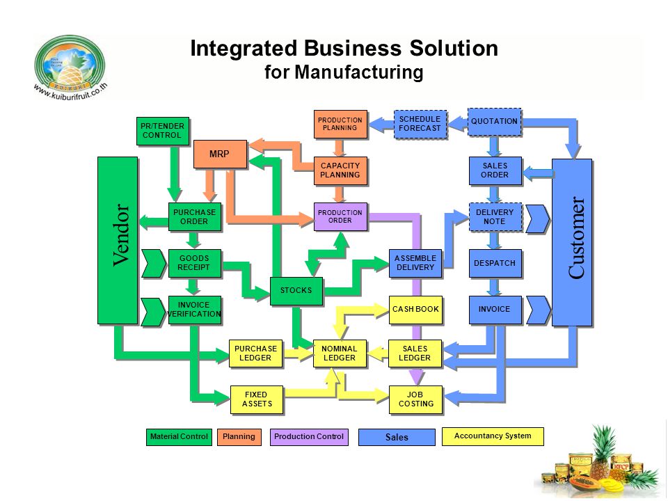Integrated Business Solution for Manufacturing