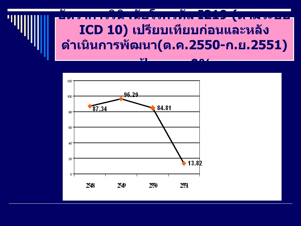 อัตราการวินิจฉัยโรครหัส I219 (ตามระบบ ICD 10) เปรียบเทียบก่อนและหลังดำเนินการพัฒนา(ต.ค.2550-ก.ย.2551) เป้าหมาย 0%