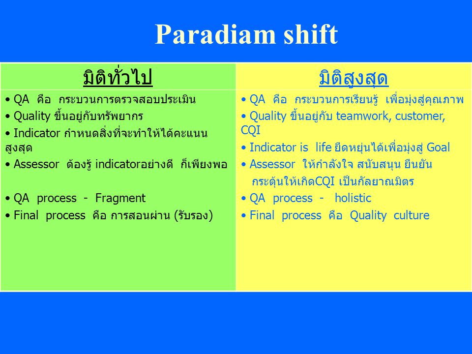 Paradiam shift มิติทั่วไป มิติสูงสุด QA คือ กระบวนการตรวจสอบประเมิน