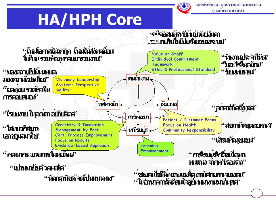 HA/HPH Core Values & Concepts