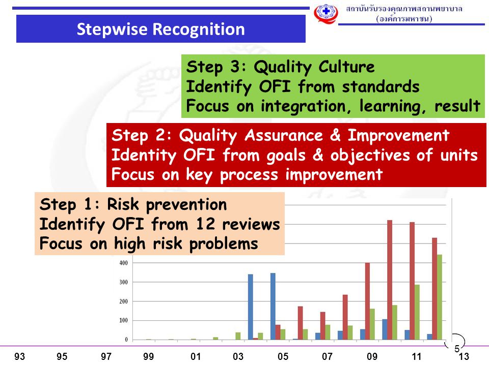 Stepwise Recognition Step 3: Quality Culture
