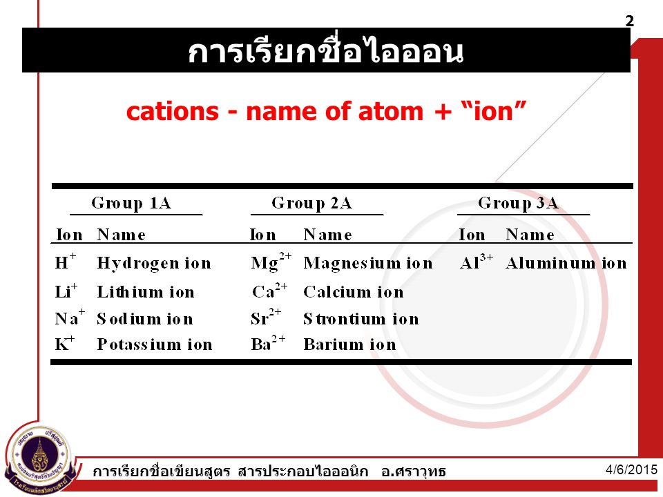cations - name of atom + ion