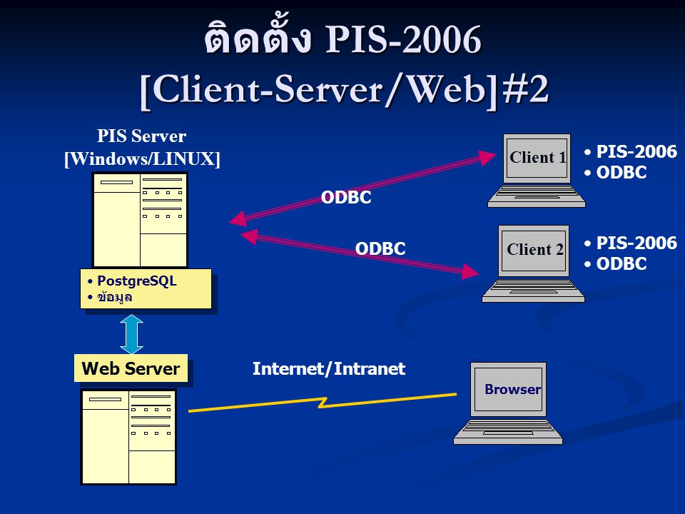 ติดตั้ง PIS-2006 [Client-Server/Web]#2