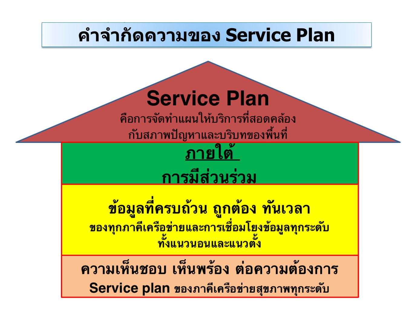 คำจำกัดความของ Service Plan