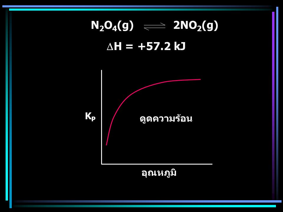N2O4(g) 2NO2(g) DH = kJ KP อุณหภูมิ ดูดความร้อน