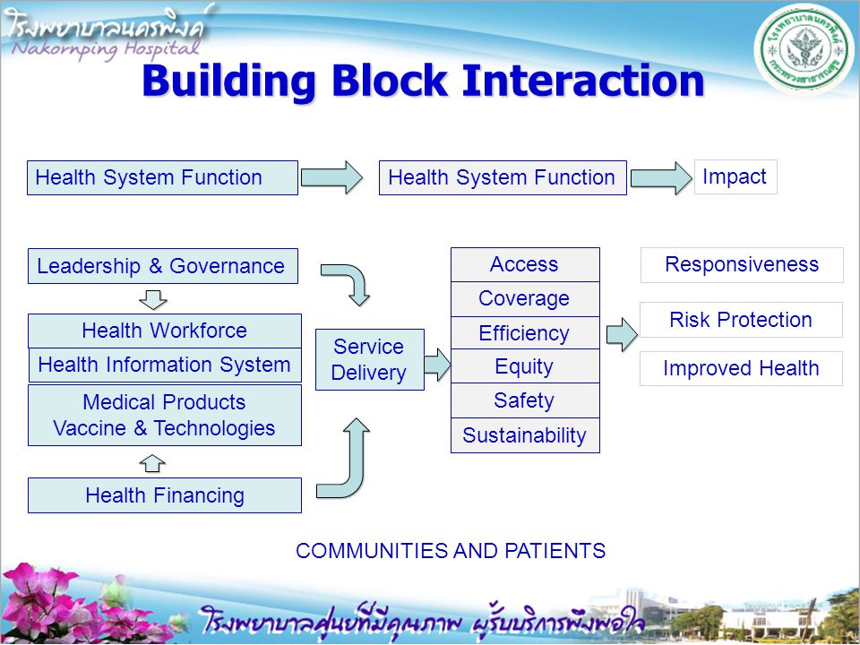 Building Block Interaction