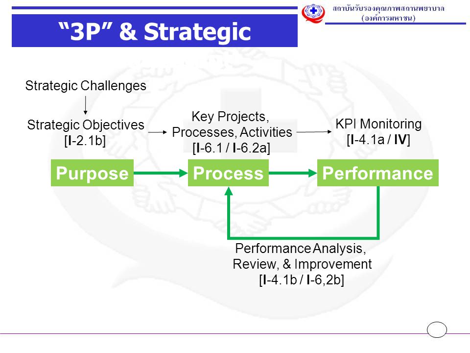 3P กับ 5 คำถาม เพื่อมองระบบงาน 3P & Strategic Management