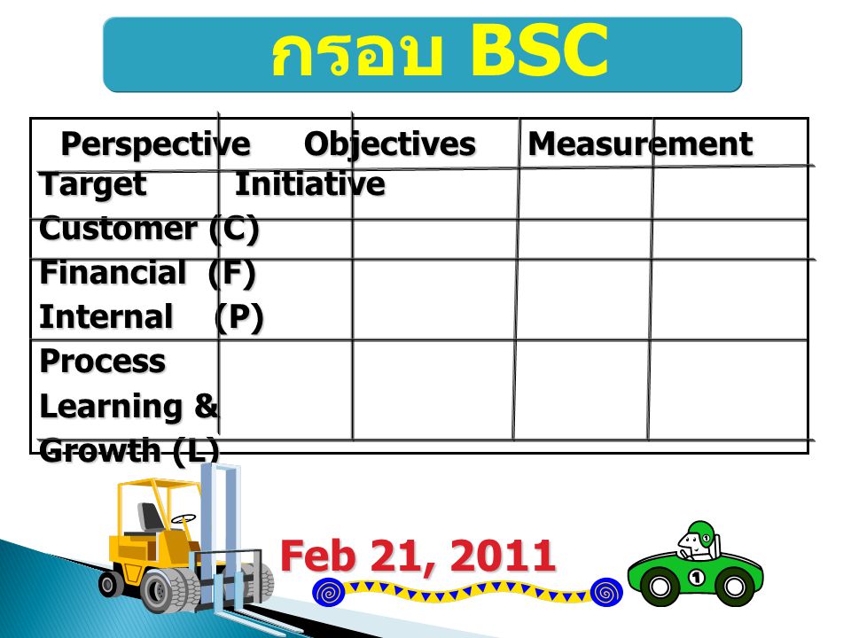 กรอบ BSC Perspective Objectives Measurement Target Initiative. Customer (C)