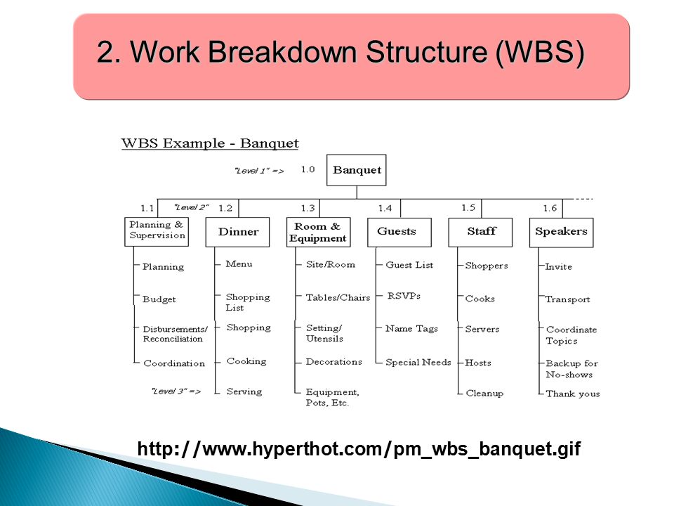 2. Work Breakdown Structure (WBS)
