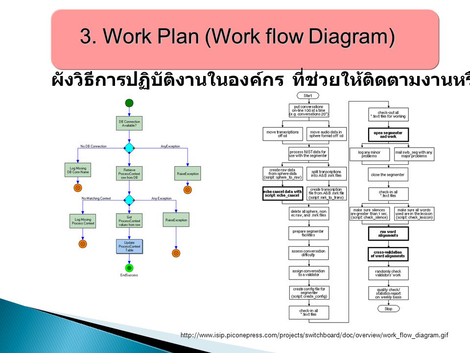 3. Work Plan (Work flow Diagram)