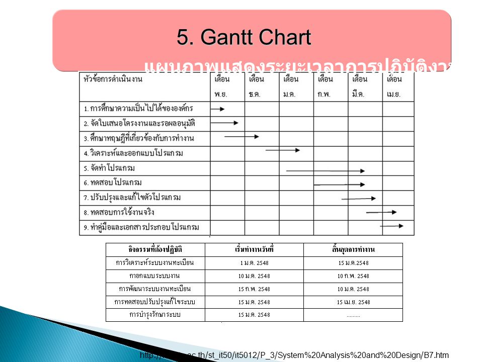 5. Gantt Chart แผนภาพแสดงระยะเวลาการปฏิบัติงาน