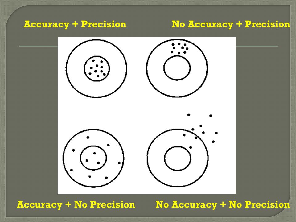 Accuracy + Precision No Accuracy + Precision Accuracy + No Precision No Accuracy + No Precision