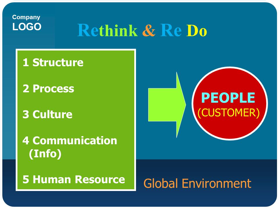 Rethink & Re Do Global Environment 1 Structure 2 Process 3 Culture