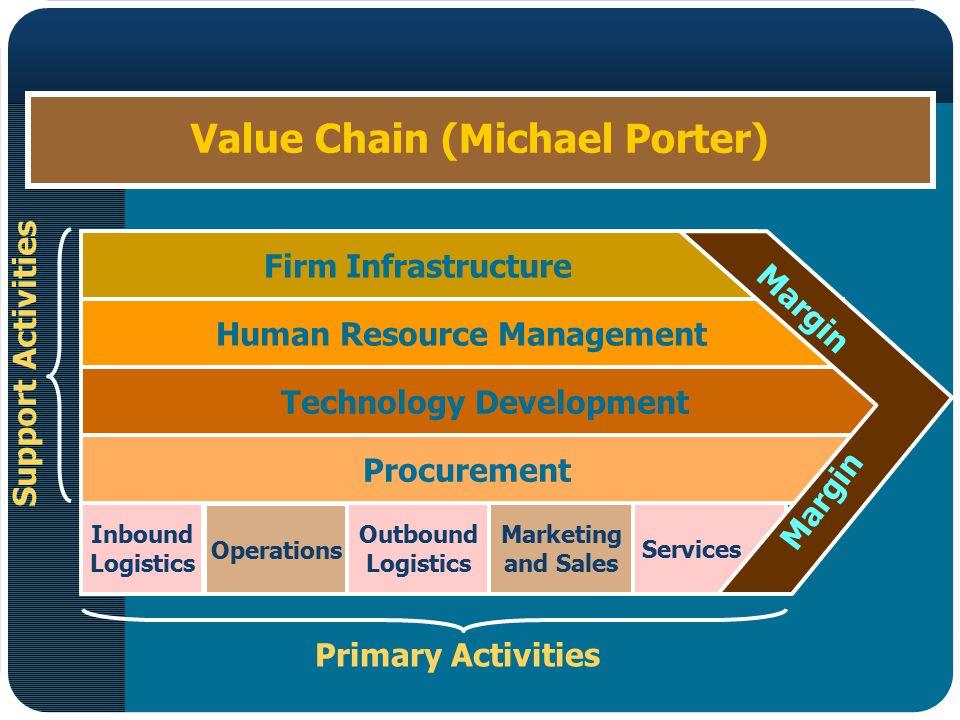 Value Chain (Michael Porter)