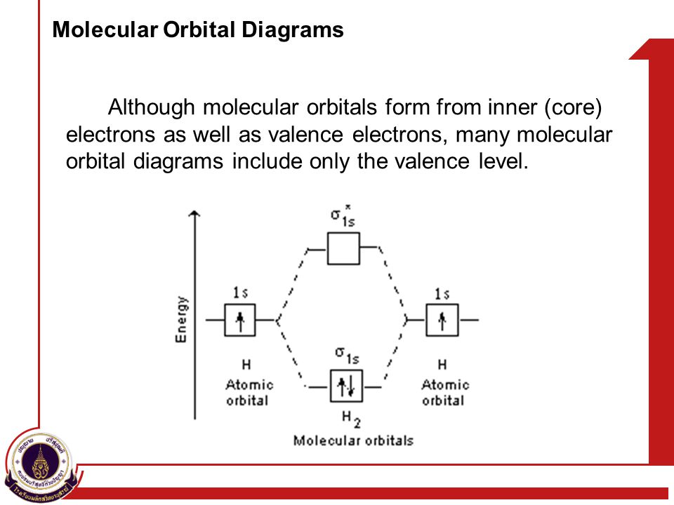 Molecular Orbital Diagrams