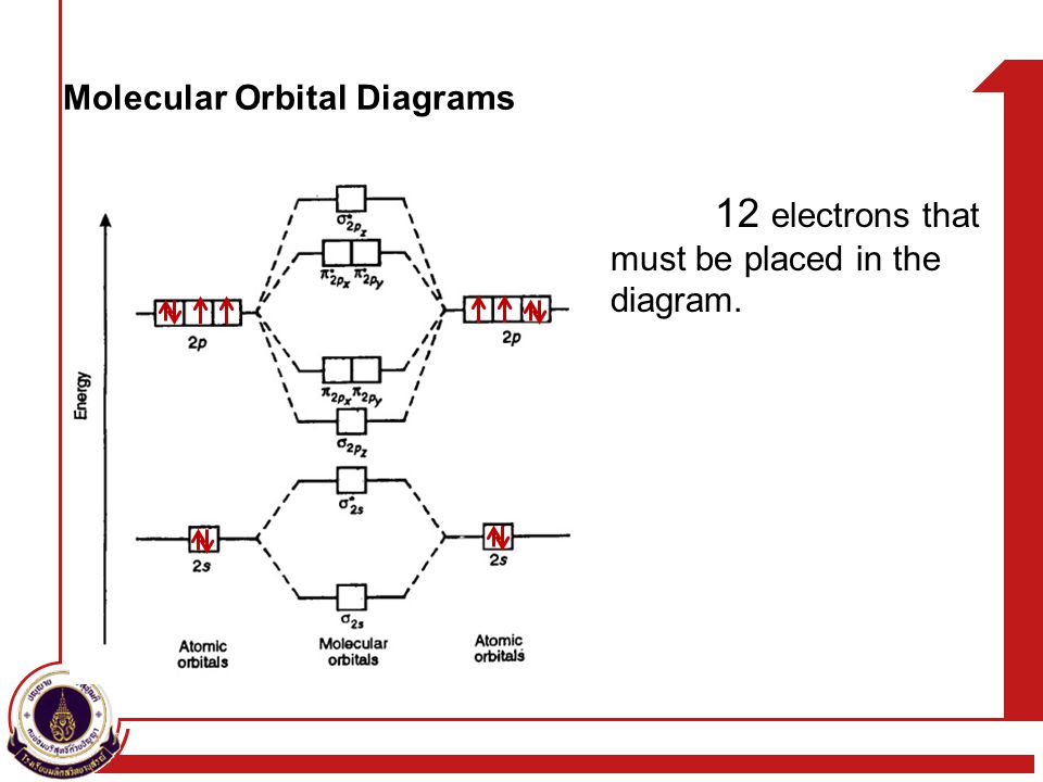 Molecular Orbital Diagrams