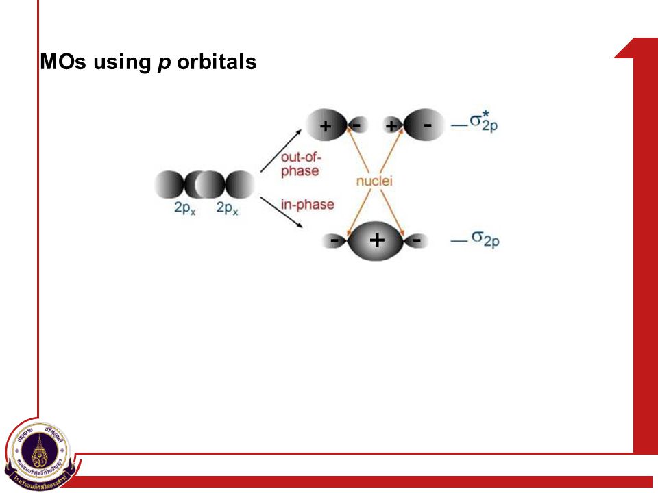 MOs using p orbitals