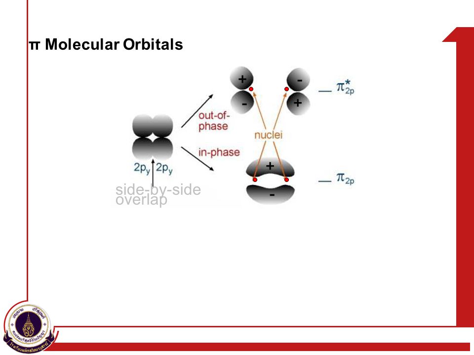 π Molecular Orbitals side-by-side overlap