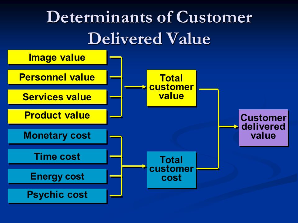 Determinants of Customer Delivered Value