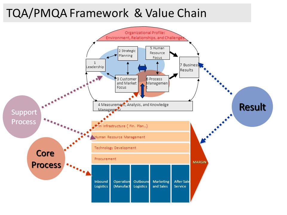 TQA/PMQA Framework & Value Chain