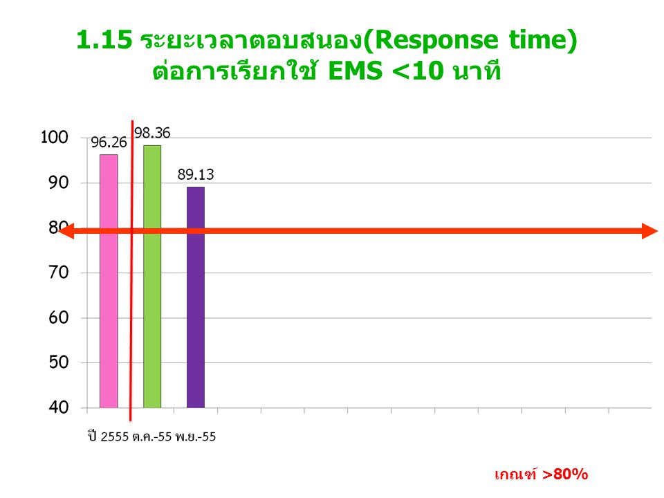 1.15 ระยะเวลาตอบสนอง(Response time) ต่อการเรียกใช้ EMS <10 นาที