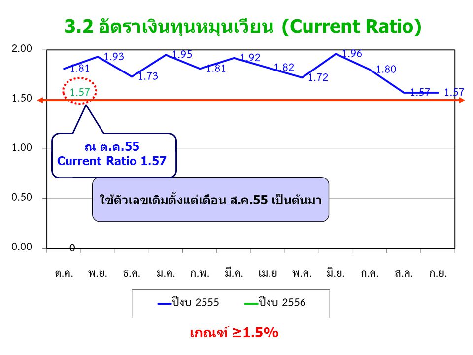3.2 อัตราเงินทุนหมุนเวียน (Current Ratio)