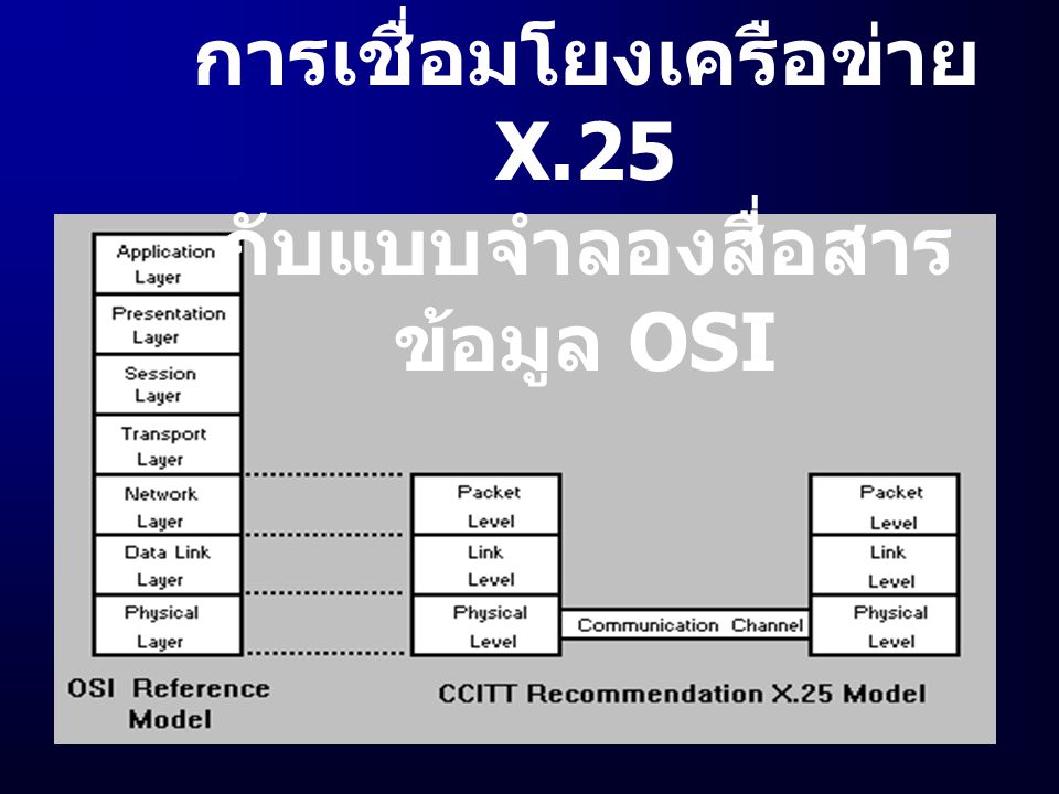 การเชื่อมโยงเครือข่าย X.25 กับแบบจำลองสื่อสารข้อมูล OSI