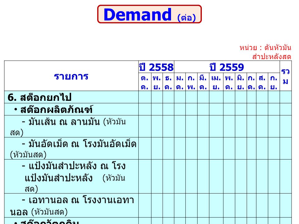 Demand (ต่อ) รายการ ปี 2558 ปี สต็อกยกไป สต๊อกผลิตภัณฑ์