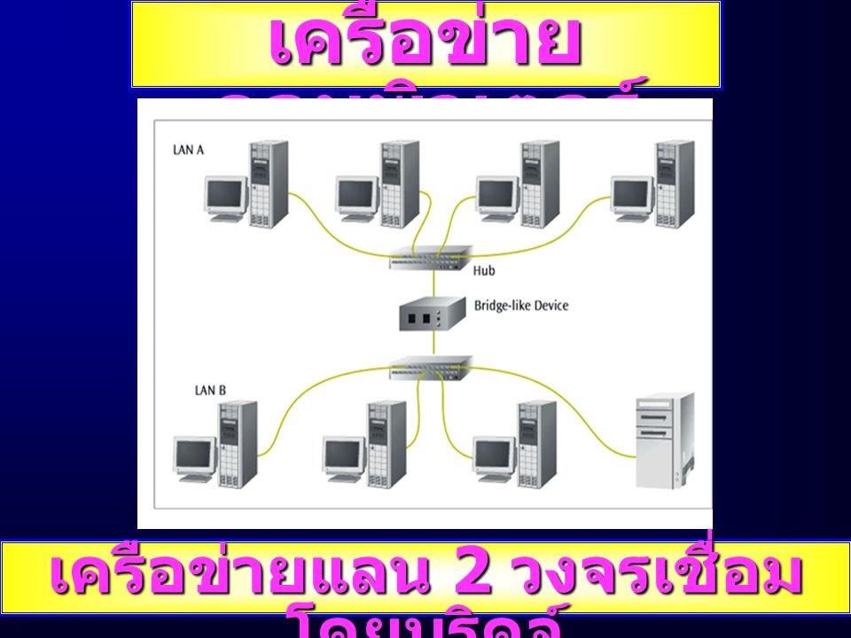 เครือข่ายคอมพิวเตอร์ เครือข่ายแลน 2 วงจรเชื่อมโดยบริดจ์