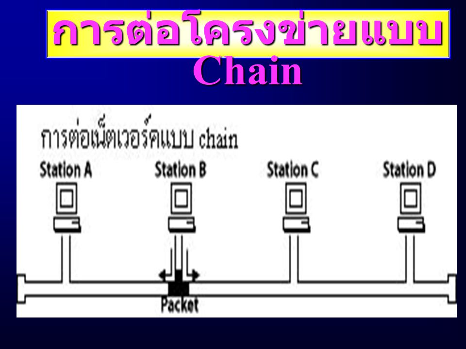 การต่อโครงข่ายแบบ Chain