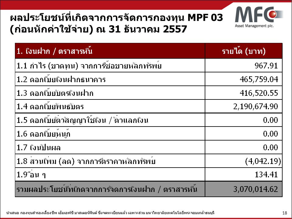 ผลประโยชน์ที่เกิดจากการจัดการกองทุน MPF 03 (ก่อนหักค่าใช้จ่าย) ณ 31 ธันวาคม 2557
