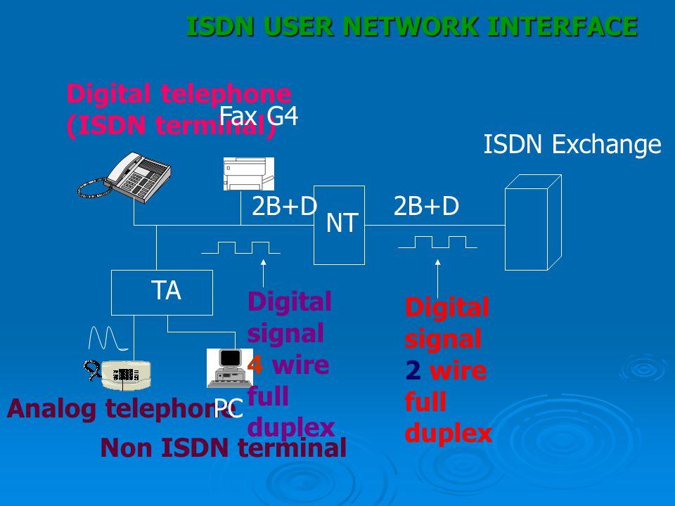 ISDN USER NETWORK INTERFACE