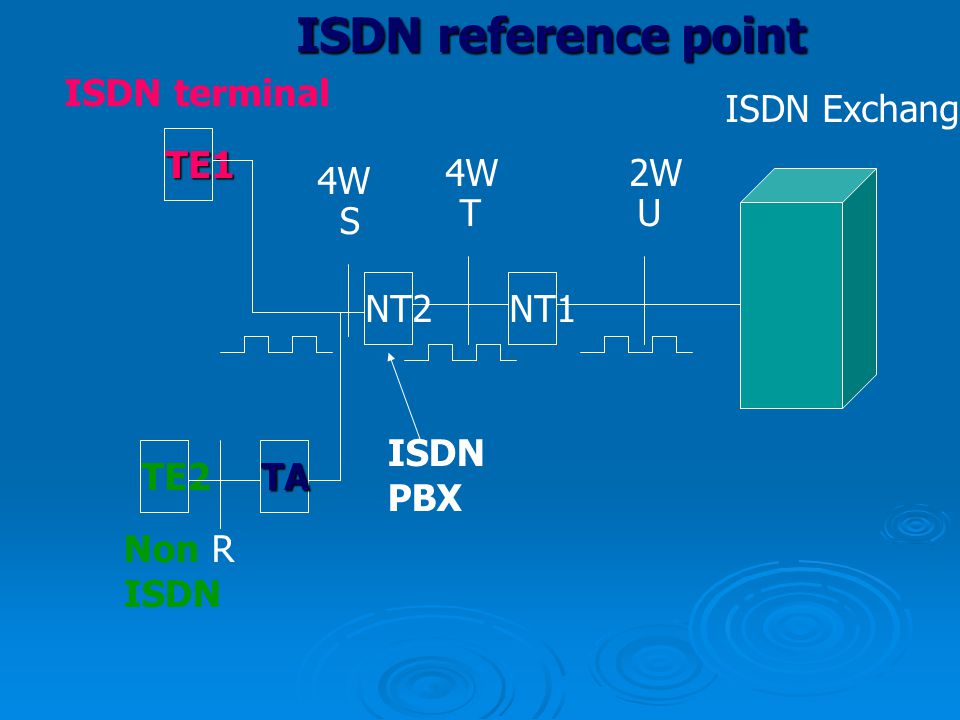ISDN reference point ISDN terminal TE1 TE2 TA NT2 NT1 ISDN Exchange R
